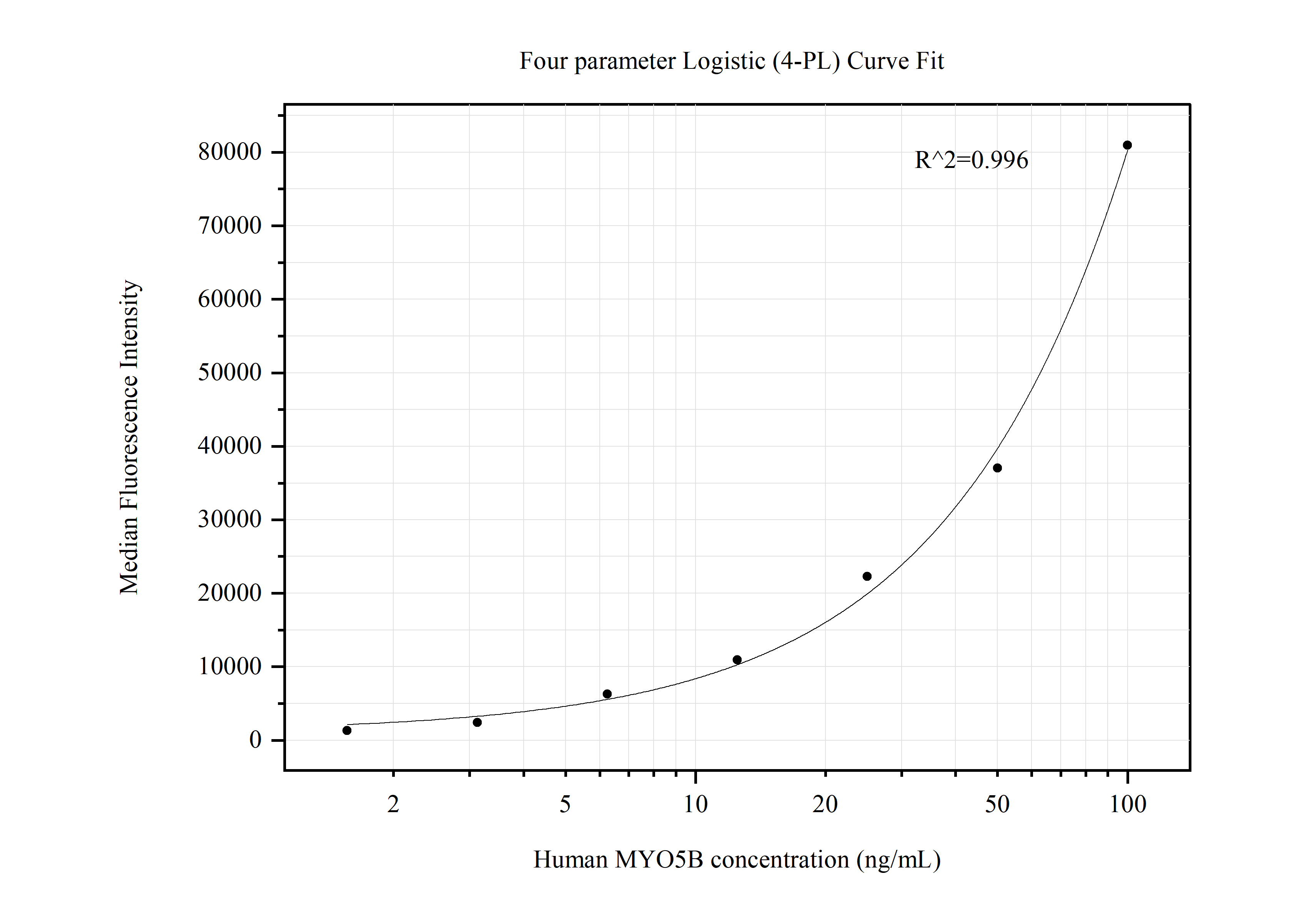 Cytometric bead array standard curve of MP50502-2